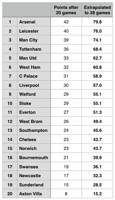 Premier League table after 20 games and points extrapolated to 38