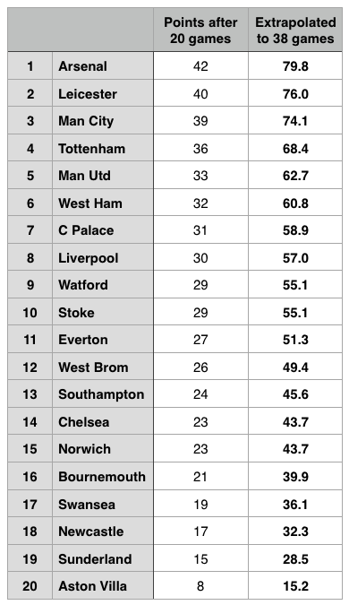 Premier League 2015/2016