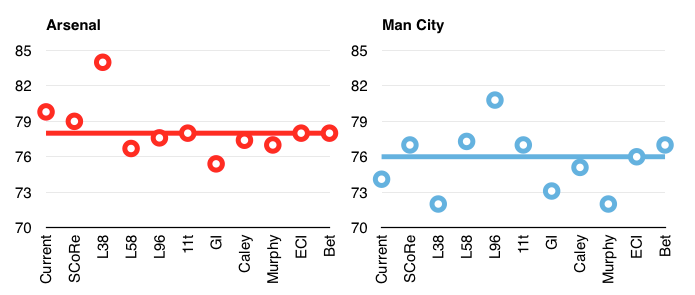 Arsenal Man City comparison of predicted points by different methods