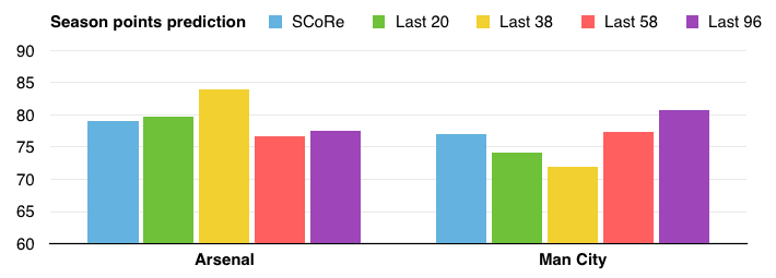 Arsenal Man City points comparison chart