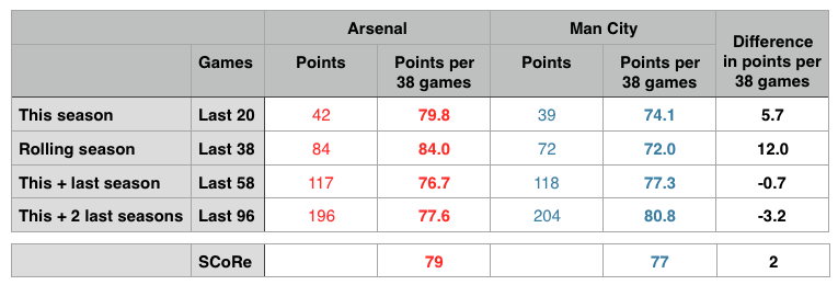 Arsenal Man City points comparison