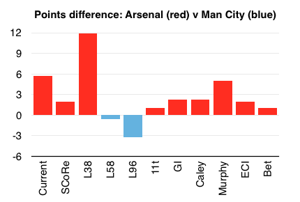 Points difference of predictions for Arsenal and Manchester City