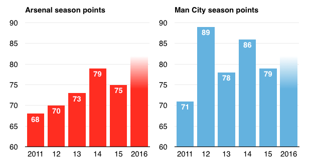 Arsenal Man City season points 2010 to 2016