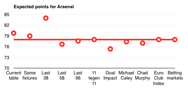 Arsenal expected points, a comparison of different predictions