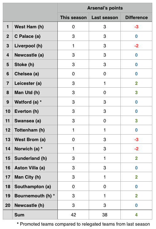 Arsenal same fixture comparison 2015-16