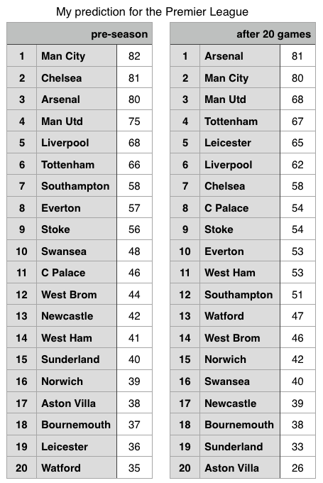 Premier League prediction of Alexej Behnisch after 20 games