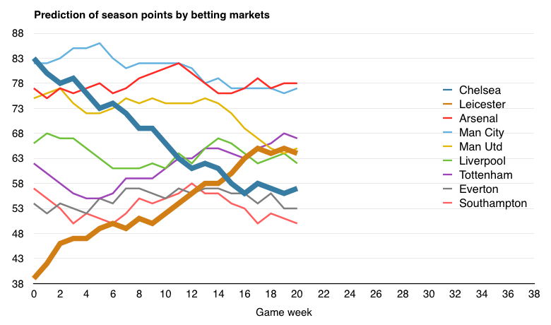 Prediction of season points by betting markets, Premier League season 2015/16
