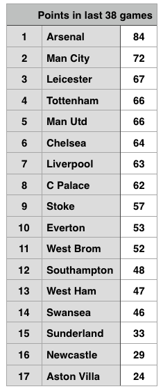 Last 38 games Premier League table