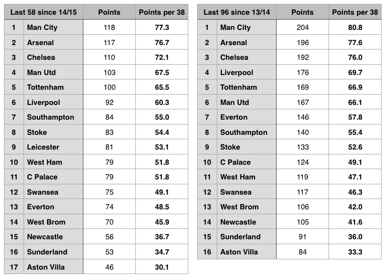 Premier League table since 2014/15 (last 58 games) and since 2013/14 (last 96 games)