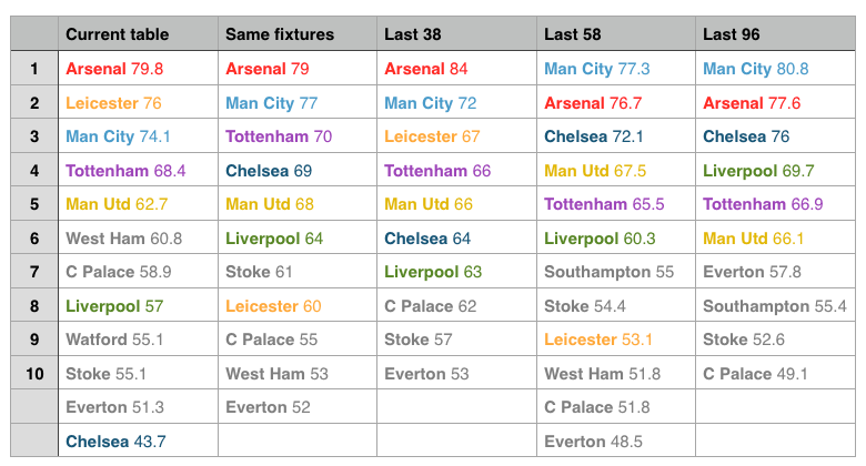 Overview of 5 form tables for the Premier League