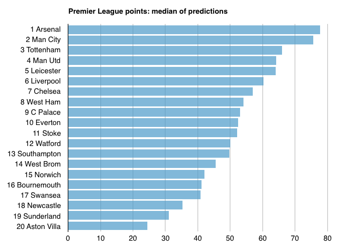 Median points prediction Premier League