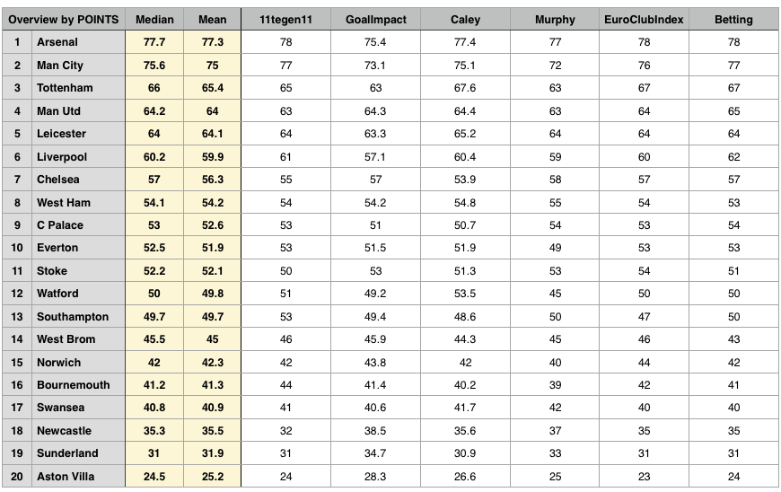 Overview of models by points prediction