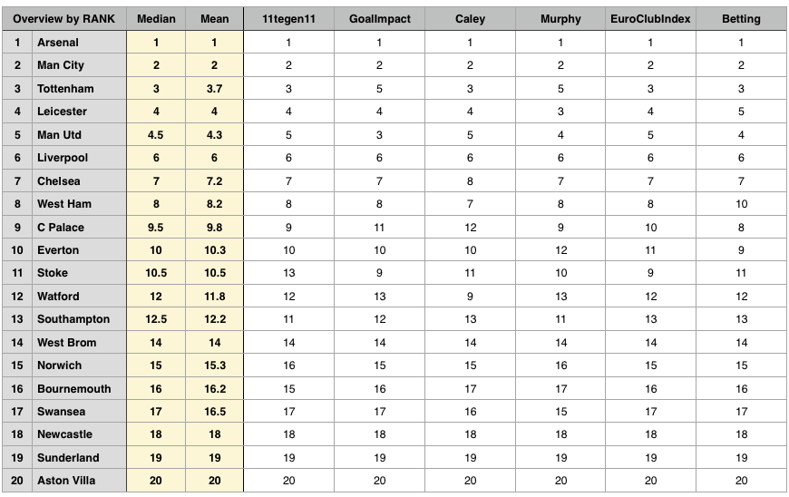 Overview of models by rank prediction