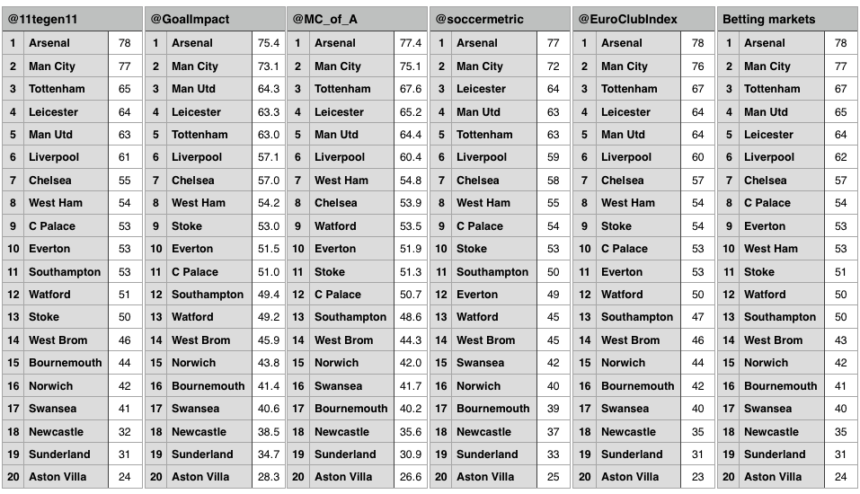Overview of predictions from various models for the Premier League 2015/2016