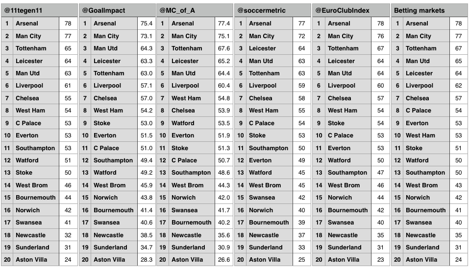 Premier League 2015/2016