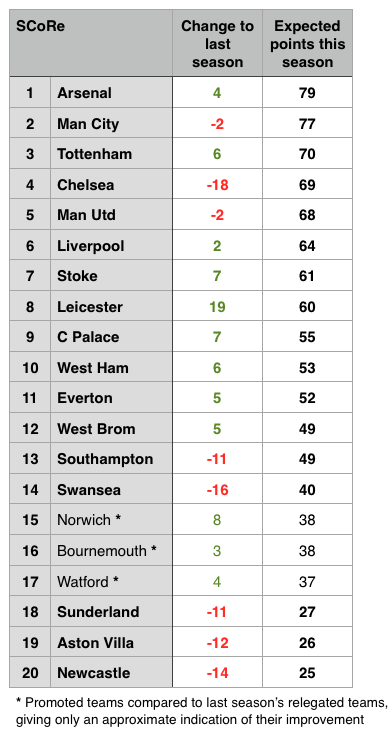 SCoRe comparison of same or comparable fixtures to last season and expected points this season