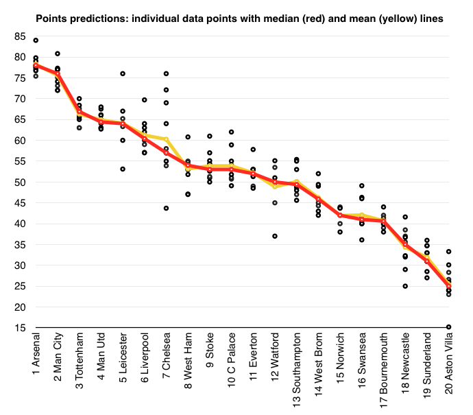 Complete overview chart of all predictions