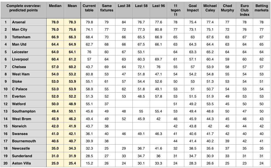 Complete overview of all predictions