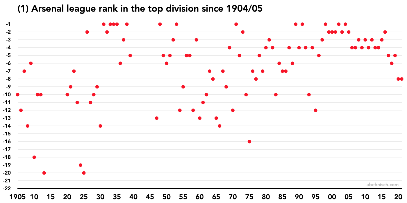 Arsenal top division league ranks since 1904/05