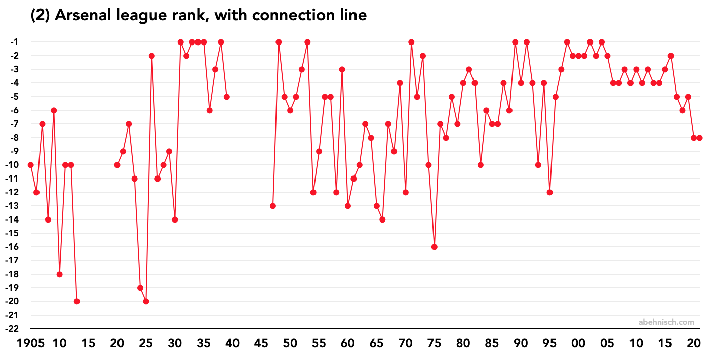 Arsenal top division league ranks since 1904/05