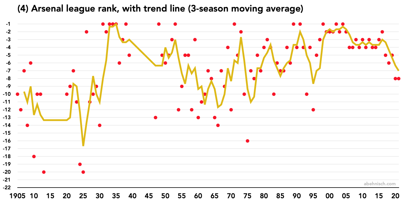Arsenal league ranks with 3-season moving average trend line