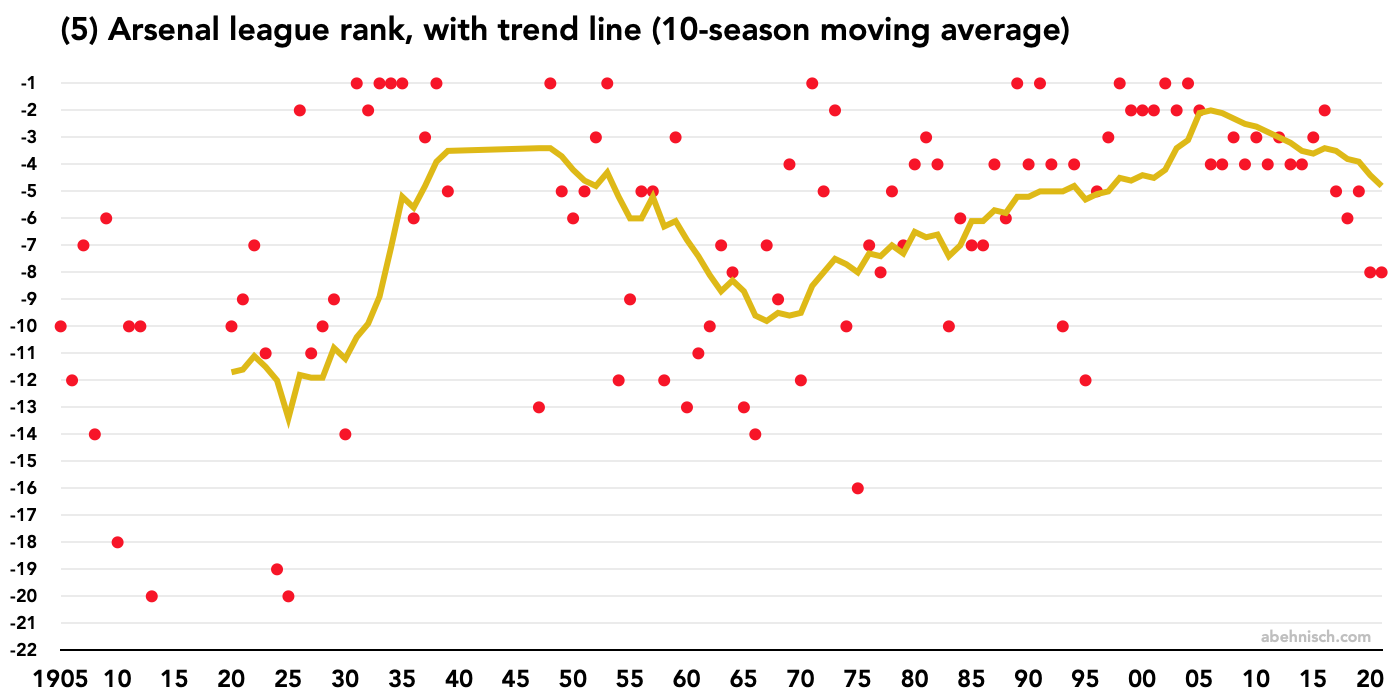 Arsenal league ranks with 10-season moving average trend line