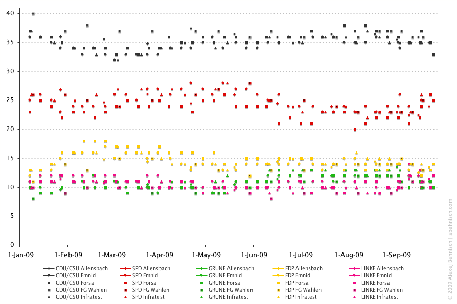 German election Bundestagswahl 2009 Opinion poll tracker: individual data points from each pollster. Wahlumfragen Zweitstimme. Alexej Behnisch