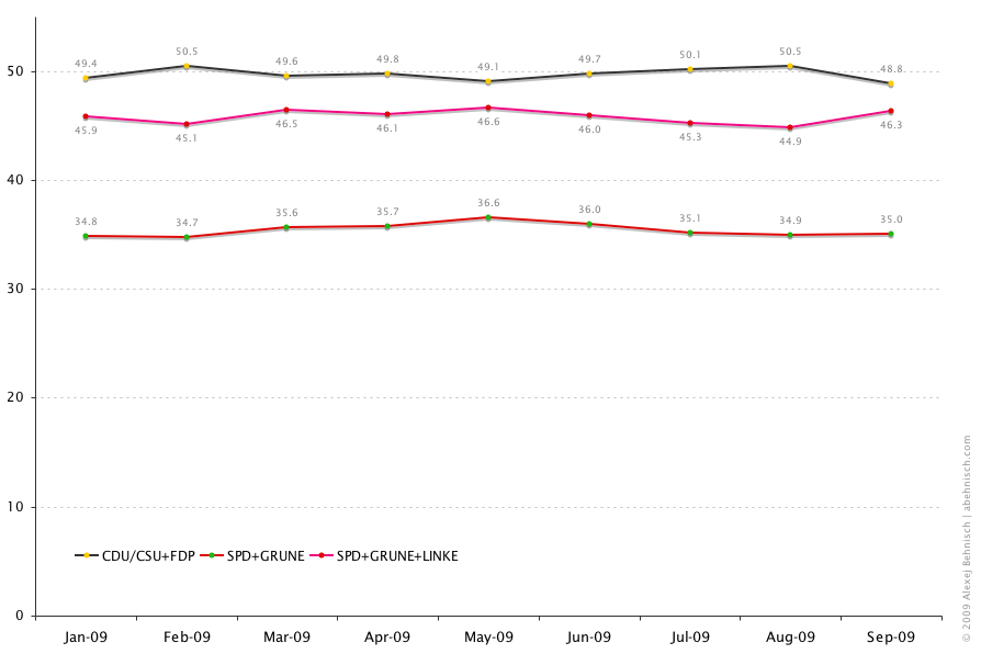 German election Bundestagswahl 2009 Opinion poll tracker: likely coalition scenario, monthly polling average. Wahlumfragen Koalition. Alexej Behnisch