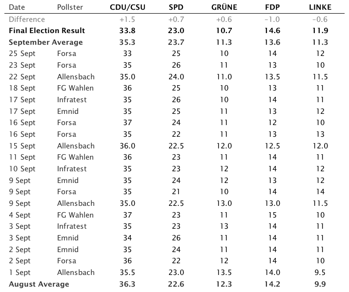 German election Bundestagswahl 2009 Opinion poll tracker: individual data points from each pollster. Wahlumfragen Zweitstimme. Alexej Behnisch