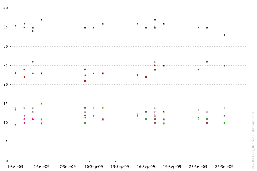 German election Bundestagswahl 2009 Opinion poll tracker: individual data points from each pollster. Wahlumfragen Zweitstimme. Alexej Behnisch