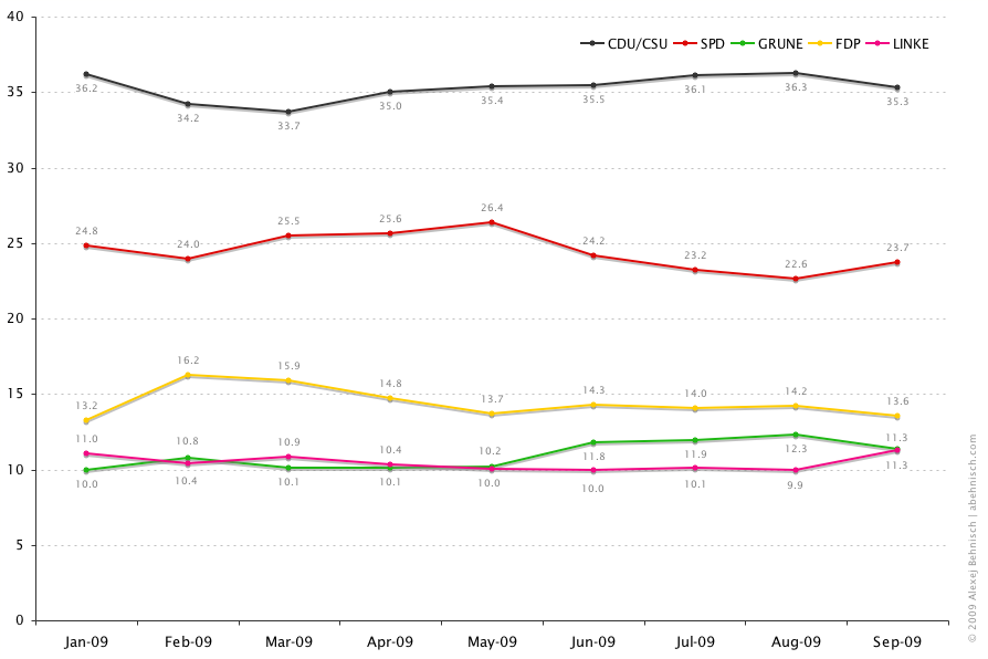 German election Bundestagswahl 2009 Opinion poll tracker: monthly composite, average vote share. Wahlumfragen monatlicher Durchschnitt. Alexej Behnisch