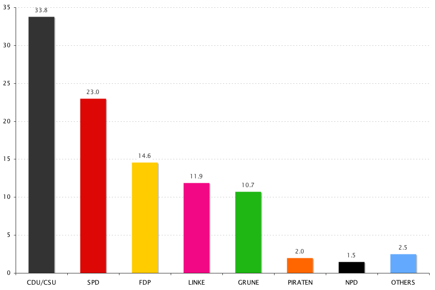 German election Bundestagswahl 2009 Final results: percentage of secondary vote, Zweitstimme. Alexej Behnisch