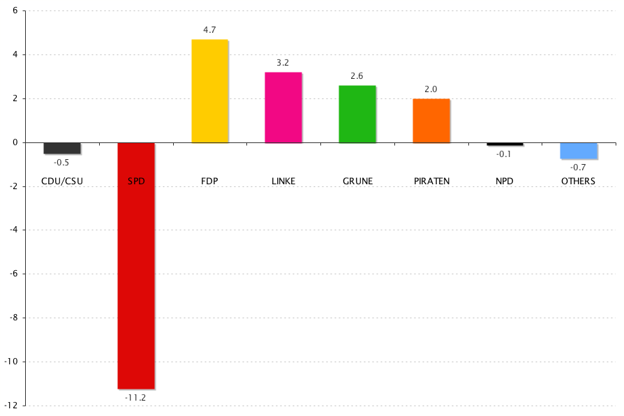 German election Bundestagswahl 2009 Final results: gains and losses to 2005 result, percentage points. Alexej Behnisch