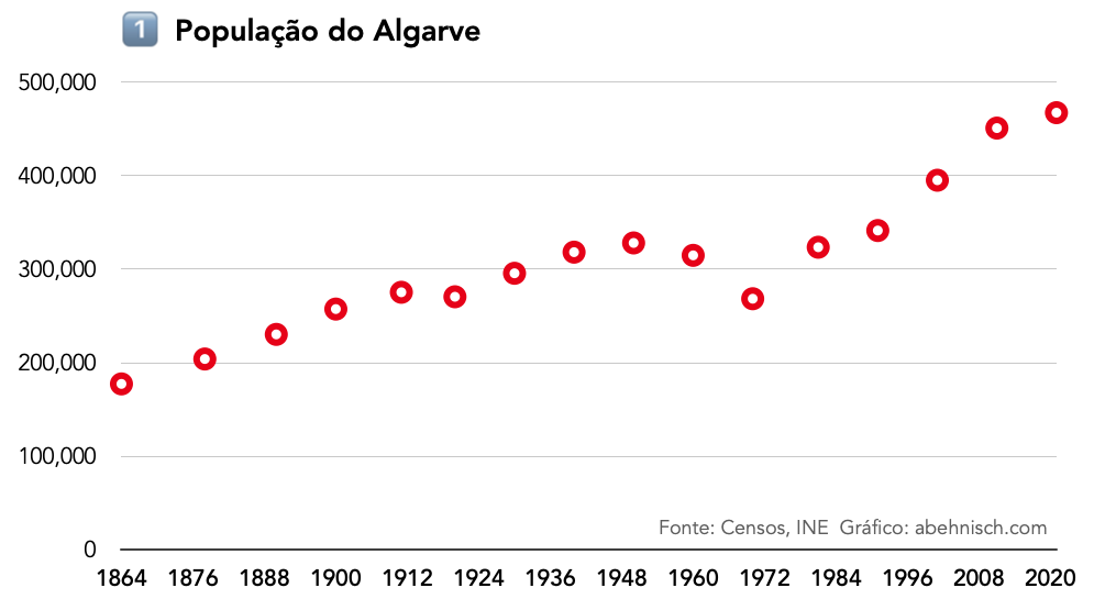 População algarvia de 1864 a 2021