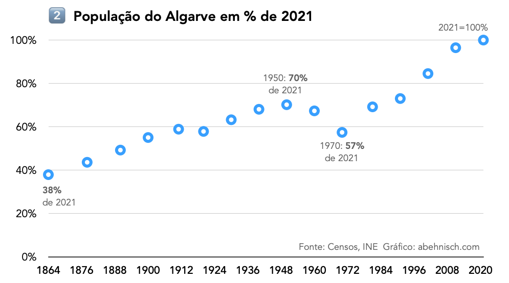 População algarvia em percentagem de 2021