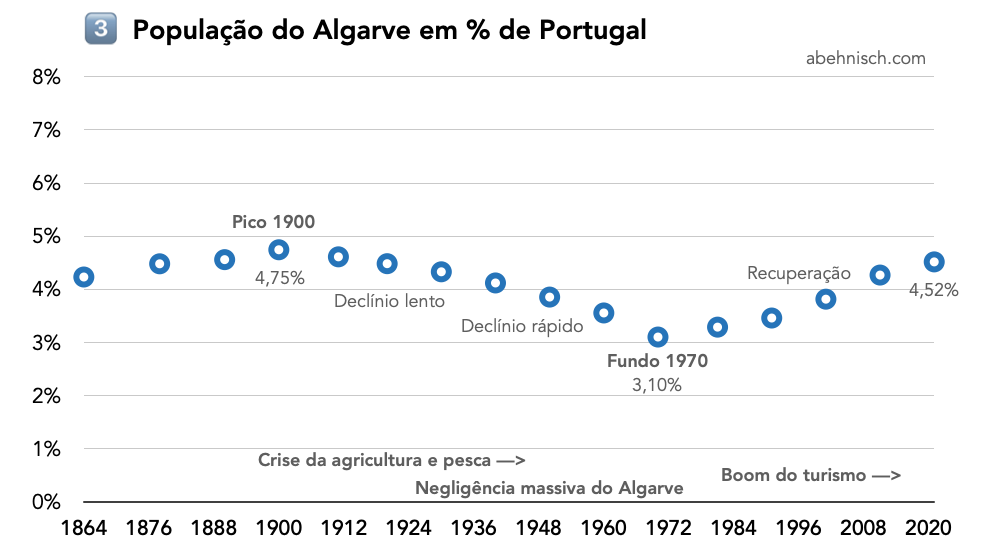 População algarvia em percentagem de Portugal