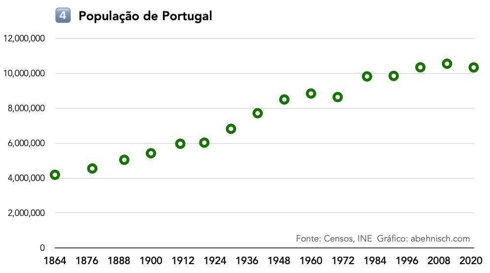 População portuguesa de 1864 a 2021
