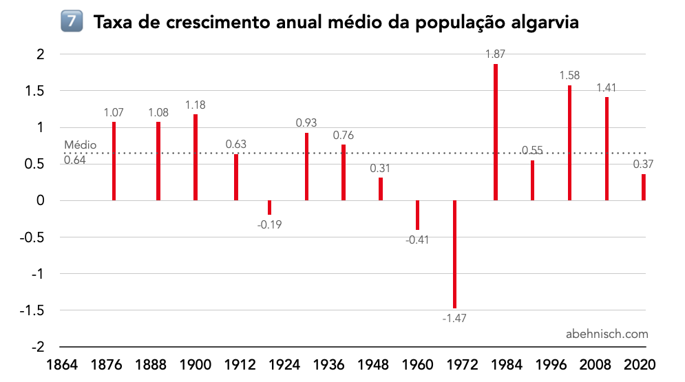 Taxa de crescimento anual da população algarvia