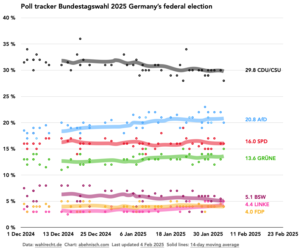 Opinion poll tracker Bundestagswahl 2025 Germany's election