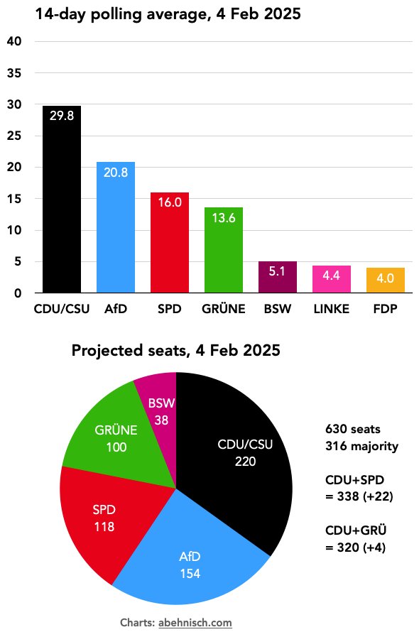 Poll tracker and seat projection Bundestagswahl 2025 Germany's election