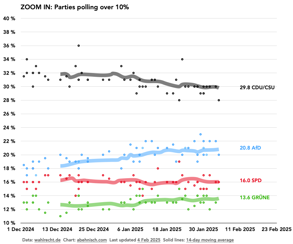 Poll tracker Bundestagswahl 2025 Big parties