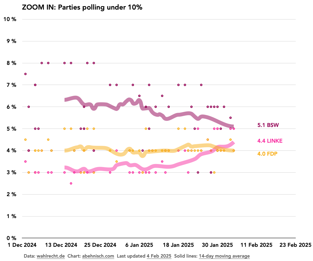 Poll tracker Bundestagswahl 2025 Small parties