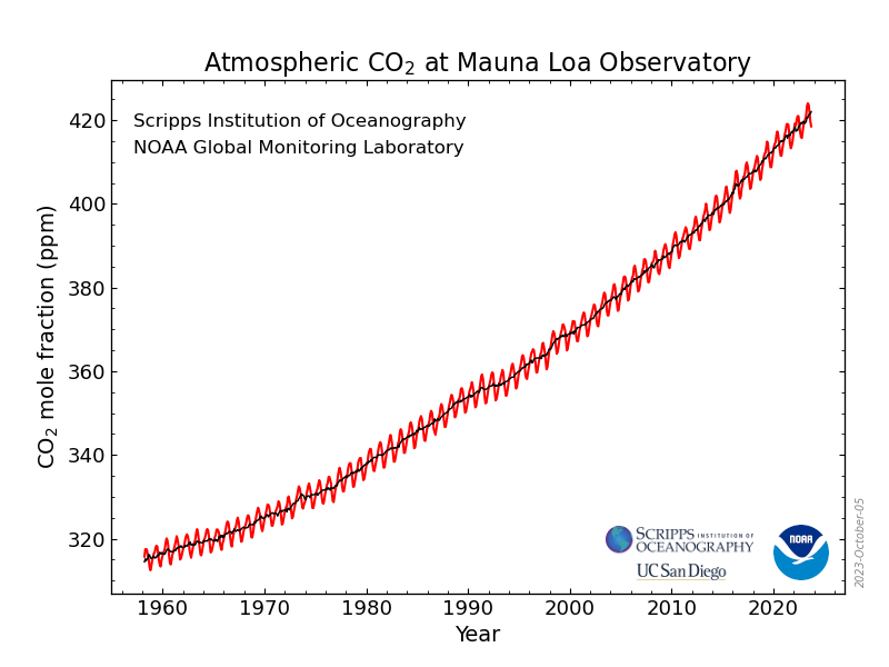 Chart of atmospheric carbon dioxide (CO2) from 1958 to 2023