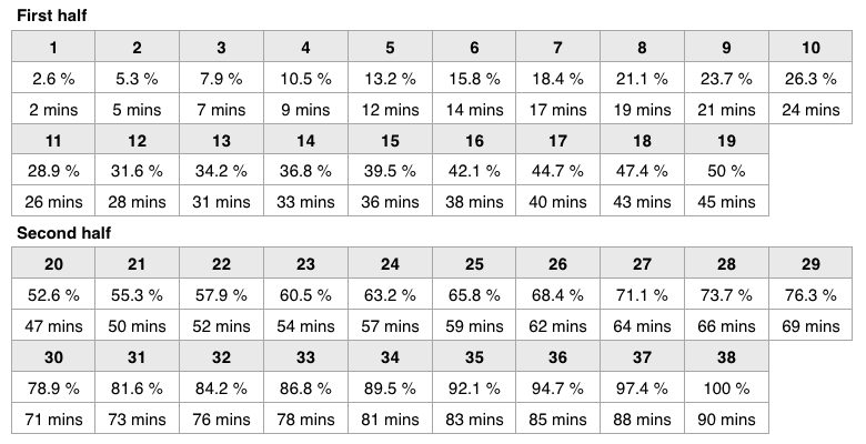 League table compared to 90 minute football game