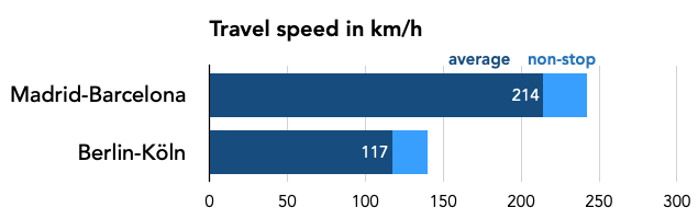 Rail travel speed in km/h Berlin-Köln Madrid-Barcelona